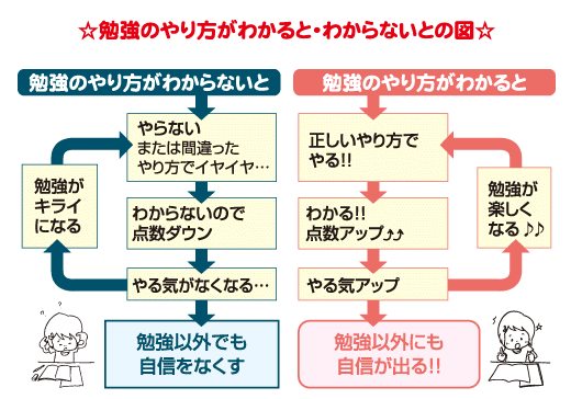 学習塾 個別指導塾 まつがく 小学生コース やる気を出してほしい